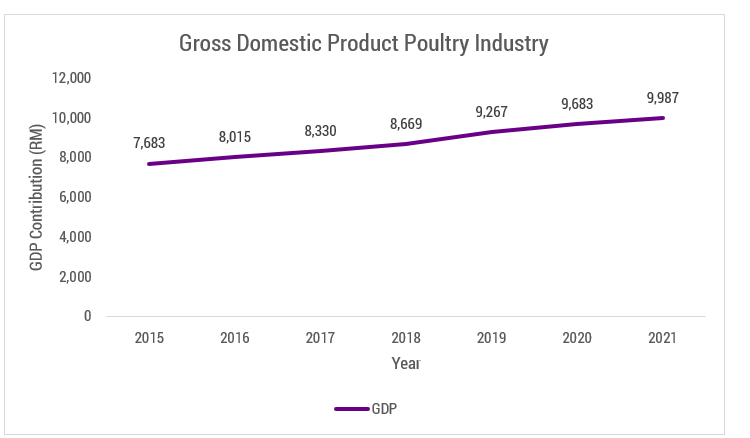 Gross Domestic Product Poultry Industry