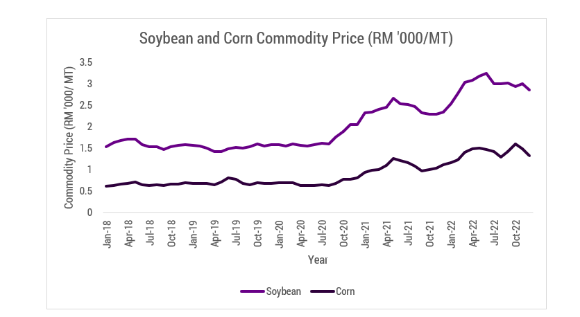 Soybean and Corn Prices